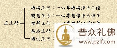 快速往生成佛的修行秘诀：搁圣道、选净土；抛杂行、选正行；傍助业，选正业