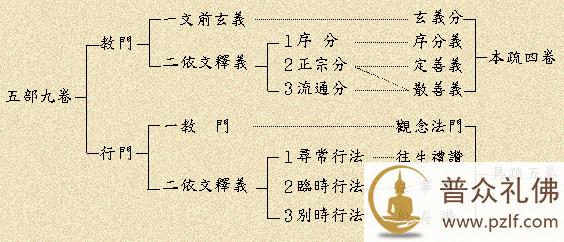 善导大师：《观经》目的不在十三定观或净业三福九品，而在一向专念南无阿弥陀佛名号